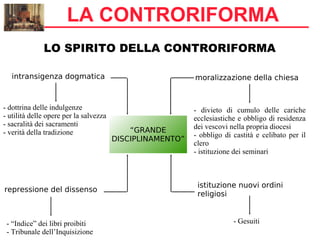 LO SPIRITO DELLA CONTRORIFORMA
intransigenza dogmatica moralizzazione della chiesa
- dottrina delle indulgenze
- utilità delle opere per la salvezza
- sacralità dei sacramenti
- verità della tradizione
repressione del dissenso
- divieto di cumulo delle cariche
ecclesiastiche e obbligo di residenza
dei vescovi nella propria diocesi
- obbligo di castità e celibato per il
clero
- istituzione dei seminari
- “Indice” dei libri proibiti
- Tribunale dell’Inquisizione
istituzione nuovi ordini
religiosi
- Gesuiti
“GRANDE
DISCIPLINAMENTO”
LA CONTRORIFORMA
 