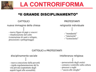 “Il GRANDE DISCIPLINAMENTO”
intolleranza religiosa
- persecuzione degli eretici
- censura e controllo sulla cultura
- processi e roghi
- “caccia alle streghe”
nuova immagine della chiesa
- nuove figure di papi e vescovi
- ritualizzazione del culto
(venerazione di santi e reliquie,
processioni e pellegrinaggi)
disciplinamento sociale
- nuova concezione della povertà
- rigida regolamentazione del la
vita privata (soprattutto degli
aspetti legati alla sessualità)
CATTOLICI
religiosità individuale
- “mondanità”
- “interiorità”
- “iconoclastia”
PROTESTANTI
CATTOLICI e PROTESTANTI
LA CONTRORIFORMA
 