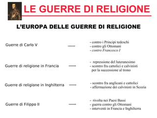 L’EUROPA DELLE GUERRE DI RELIGIONE
LE GUERRE DI RELIGIONE
Guerre di Carlo V
- contro i Principi tedeschi
- contro gli Ottomani
- contro Francesco I
Guerre di religione in Francia
Guerre di religione in Inghilterra
Guerre di Filippo II
- repressione del luteranesimo
- scontro fra cattolici e calvinisti
per la successione al trono
- scontro fra anglicani e cattolici
- affermazione dei calvinisti in Scozia
- rivolta nei Paesi Bassi
- guerra contro gli Ottomani
- interventi in Francia e Inghilterra
 