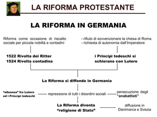 diffusione in
Danimarca e Svezia
LA RIFORMA IN GERMANIA
LA RIFORMA PROTESTANTE
i Principi tedeschi si
schierano con Lutero
- rifiuto di sovvenzionare la chiesa di Roma
- richiesta di autonomia dall’Imperatore
Riforma come occasione di riscatto
sociale per piccola nobiltà e contadini
repressione di tutti i disordini sociali
La Riforma si diffonde in Germania
1522 Rivolta dei Ritter
1524 Rivolta contadina
“alleanza” fra Lutero
ed i Principi tedeschi
persecuzione degli
“anabattisti”
La Riforma diventa
“religione di Stato”
 