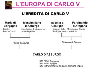 L’EUROPA DI CARLO V
L’EREDITÀ DI CARLO V
Maria di
Borgogna
Massimiliano
d’Asburgo
Fiandre,
Franca Contea
possedimenti degli Asburgo
corona imperiale
Isabella di
Castiglia
Ferdinando
d’Aragona
Spagna, Italia Meridionale, Sicilia,
Sardegna, territori americani
Filippo d’Asburgo Giovanna di Spagna
CARLO D’ASBURGO
1506 RE di Borgogna
1516 RE di Spagna
1519 IMPERATORE del Sacro Romano Impero
 