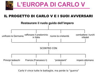 L’EUROPA DI CARLO V
IL PROGETTO DI CARLO V E I SUOI AVVERSARI
Restaurare il ruolo guida dell’impero
unificare la Germania
rafforzare il predominio
in Italia
riunire la cristianità
combattere i turchi
infedeli
Principi tedeschi Francia (Francesco I) “protestanti” impero ottomano
SCONTRO CON
Carlo V vince tutte le battaglie, ma perde la “guerra”
 
