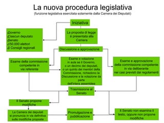 La nuova procedura legislativa
(funzione legislativa esercitata solamente dalla Camera dei Deputati)
Iniziativa

Governo

Ciascun deputato

Senato

150.000 elettori

5 Consigli regionali
La proposta di legge
è presentata alla
Camera
Discussione e approvazione
Esame della
commissione
competente in
via referente
Esame e approvazione
della commissione
competente in via deliberante
nei casi previsti dai
regolamenti
Esame e votazione
in aula se il Governo,
o un decimo dei deputati,
o un quinto dei membri della
Commissione, richiedono la
Discussione e la votazione
da parte
dell'intera assemblea
Trasmissione al
Senato
Il Senato propone
modifiche
La Camera dei deputati
si pronuncia in via definitiva
sulle modifiche proposte
Il Senato non esamina il
testo, oppure non propone
modifiche
Promulgazione
e
pubblicazione
 