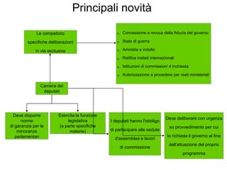 Principali novità
Le competono
specifiche deliberazioni
in via esclusiva
Camera dei
deputati

Concessione e revoca della fiducia del
governo

Stato di guerra

Amnistia e indulto

Ratifica trattati internazionali

Istituzioni di commissioni d inchiesta

Autorizzazione a procedere per reati
ministeriali
Deve disporre
norme
di garanzia per le
minoranze
parlamentari
Esercita la funzione
legislativa
(a parte specifiche
materie)
I deputati hanno
l'obbligo
di partecipare alle
sedute
d'assemblea e lavori
di commissione
Deve deliberare con
urgenza
su provvedimento per cui
lo richieda il governo al fine
dell'attuazione del proprio
programma
 