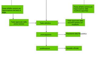 Passa all'altra camera per
l'approvazione del testo di
legge
Testo approvato dalla
prima Camera Testo definitivo
Passa all'altra camera per
l'approvazione delle
modifiche apportate
Testo approvato dalla
seconda camera con
modifiche
promulgazione
pubblicazione
Presidente della
Repubblica
Gazzetta ufficiale
 