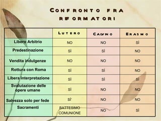 Confronto fra riformatori Lutero Calvino Erasmo Libero Arbitrio   NO NO SÌ Predestinazione   SÌ SÌ NO Vendita indulgenze   NO NO NO Rottura con Roma SÌ SÌ NO Libera interpretazione SÌ SÌ SÌ Svalutazione delle opere umane   SÌ NO NO Salvezza solo per fede   SÌ’ NO NO Sacramenti   BATTESIMO COMUNIONE NO SÌ 