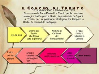 il Concilio di Trento 13 dicembre 1545 – 15 dicembre 1563 Convocato da Papa Paolo III a Trento per la posizione strategica tra l’Impero e l’Italia, fu presieduto da 5 papi. a Trento per la posizione strategica tra l’Impero e l’Italia, fu presieduto da 5 papi. DIALOGO Nomina di Cardinali  del rinnovamento Il Papa  Invita i  luterani in Concilio Ordine dei  Teatini  che fanno  voto di povertà ROTTURA Tribunale  dell’Inquisizione Eretici i cattolici che patteggiano con i protestanti Lotta  contro  le eresie Indice  dei libri  proibiti 