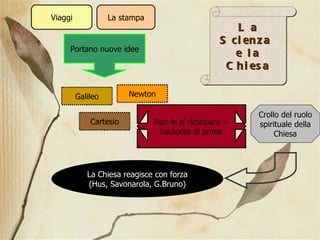 Viaggi La stampa Portano nuove idee Galileo Newton Cartesio Crollo del ruolo spirituale della Chiesa Non le si riconosce + l’autorità di prima La Chiesa reagisce con forza (Hus, Savonarola, G.Bruno) La Scienza  e la Chiesa 