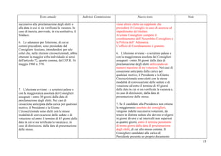 15
Testo attuale Indirizzi Commissione Nuovo testo Note
successivo alla proclamazione degli eletti o
alla data in cui si sia verificata la vacanza. In
caso di inerzia, provvede, in via sostitutiva, il
Sindaco.
6. Le adunanze per l'elezione, di cui ai
commi precedenti, sono presiedute dal
Consigliere Anziano, intendendosi per tale
colui che, nelle elezioni circoscrizionali, abbia
ottenuto la maggior cifra individuale ai sensi
dell'articolo 72, quarto comma, del D.P.R. 16
maggio 1960 n. 570.
7. L'elezione avviene - a scrutinio palese e
con la maggioranza assoluta dei Consiglieri
assegnati - entro 30 giorni dalla data di
proclamazione degli eletti. Nei casi di
cessazione anticipata dalla carica per qualsiasi
motivo, il Presidente e la Giunta
Circoscrizionale sono eletti con le stesse
modalità di convocazione delle sedute e di
votazione ed entro il termine di 45 giorni dalla
data in cui si sia verificata la vacanza e, in
caso di dimissioni, dalla data di presentazione
delle stesse.
viene altresì eletto un supplente che
presiederà il Consiglio in caso di assenza od
impedimento del titolare.
Al citato Consigliere compete il
coordinamento dell’Assemblea Consigliare e
la Polizia dell’ Adunanza.
L’ufficio di Coordinamento è gratuito.
6. L'elezione avviene - a scrutinio palese e
con la maggioranza assoluta dei Consiglieri
assegnati - entro 30 giorni dalla data di
proclamazione degli eletti utilizzando un
numero massimo di tre votazioni. Nei casi di
cessazione anticipata dalla carica per
qualsiasi motivo, il Presidente e la Giunta
Circoscrizionale sono eletti con le stesse
modalità di convocazione delle sedute e di
votazione ed entro il termine di 45 giorni
dalla data in cui si sia verificata la vacanza e,
in caso di dimissioni, dalla data di
presentazione delle stesse.
7. Se il candidato alla Presidenza non ottiene
la maggioranza assoluta dei consiglieri,
vengono indette successive votazioni, da
tenere in distinte sedute che devono svolgersi
in giorni diversi e ad intervalli non superiori
ai quattro giorni, entro il termine perentorio
di trenta giorni dalla data di proclamazione
degli eletti, di cui allo stesso comma. Il
Consigliere candidato alla carica di
Presidente presenta un proprio documento
 