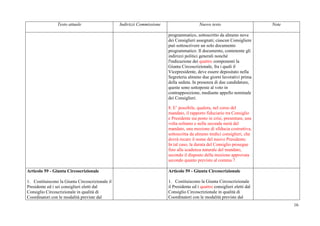 16
Testo attuale Indirizzi Commissione Nuovo testo Note
programmatico, sottoscritto da almeno nove
dei Consiglieri assegnati; ciascun Consigliere
può sottoscrivere un solo documento
programmatico. Il documento, contenente gli
indirizzi politici generali nonché
l'indicazione dei quattro componenti la
Giunta Circoscrizionale, fra i quali il
Vicepresidente, deve essere depositato nella
Segreteria almeno due giorni lavorativi prima
della seduta. In presenza di due candidature,
queste sono sottoposte al voto in
contrapposizione, mediante appello nominale
dei Consiglieri.
8. E’ possibile, qualora, nel corso del
mandato, il rapporto fiduciario tra Consiglio
e Presidente sia posto in crisi, presentare, una
volta soltanto e nella seconda metà del
mandato, una mozione di sfiducia costruttiva,
sottoscritta da almeno tredici consiglieri, che
dovrà recare il nome del nuovo Presidente.
In tal caso, la durata del Consiglio prosegue
fino alla scadenza naturale del mandato,
secondo il disposto della mozione approvata
secondo quanto previsto al comma 7.
Articolo 59 - Giunta Circoscrizionale
1. Costituiscono la Giunta Circoscrizionale il
Presidente ed i sei consiglieri eletti dal
Consiglio Circoscrizionale in qualità di
Coordinatori con le modalità previste dal
Articolo 59 - Giunta Circoscrizionale
1. Costituiscono la Giunta Circoscrizionale
il Presidente ed i quattro consiglieri eletti dal
Consiglio Circoscrizionale in qualità di
Coordinatori con le modalità previste dal
 