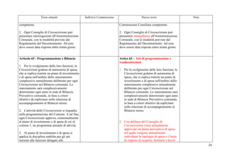 24
Testo attuale Indirizzi Commissione Nuovo testo Note
competente.
2. Ogni Consiglio di Circoscrizione può
presentare interrogazioni all'Amministrazione
Comunale, con le modalità previste dal
Regolamento del Decentramento. Ad esse
deve essere data risposta entro trenta giorni.
Commissione Consiliare competente.
2. Ogni Consiglio di Circoscrizione può
presentare interpellanze all'Amministrazione
Comunale, con le modalità previste dal
Regolamento del Decentramento. Ad esse
deve essere data risposta entro trenta giorni.
Articolo 65 - Programmazione e Bilancio
1. Per lo svolgimento delle loro funzioni, le
Circoscrizioni godono di autonomia di spesa,
che si esplica tramite un piano di investimento
e di spesa nell'ambito dello stanziamento
complessivo annualmente deliberato per ogni
Circoscrizione nel Bilancio comunale. Lo
stanziamento sarà complessivamente
determinato ogni anno in sede di Bilancio
Preventivo comunale, in base a criteri
obiettivi da esplicitare nella relazione di
accompagnamento al Bilancio stesso.
2. L'attività delle Circoscrizioni si inquadra
nella programmazione del Comune. A tal fine,
ogni Circoscrizione approva, contestualmente
al piano di investimento e di spesa di cui al
comma 1, un programma annuale di attività.
3. Al piano di investimento e di spesa si
applica la disciplina stabilita per gli atti
inerenti alle funzioni delegate alle
Artico 65 – Atti di programmazione e
rendicontazione
1. Per lo svolgimento delle loro funzioni, le
Circoscrizioni godono di autonomia di
spesa, che si esplica tramite un piano di
investimento e di spesa nell'ambito dello
stanziamento complessivo annualmente
deliberato per ogni Circoscrizione nel
Bilancio comunale. Lo stanziamento sarà
complessivamente determinato ogni anno
in sede di Bilancio Preventivo comunale,
in base a criteri obiettivi da esplicitare
nella relazione di accompagnamento al
Bilancio stesso.
2. Con delibera del Consiglio di
Circoscrizione viene annualmente
approvato un piano preventivo di spesa
nel quale vengono annualmente
individuati le tipologie di spesa e i limiti
di importo di acquisti, forniture e lavori
 