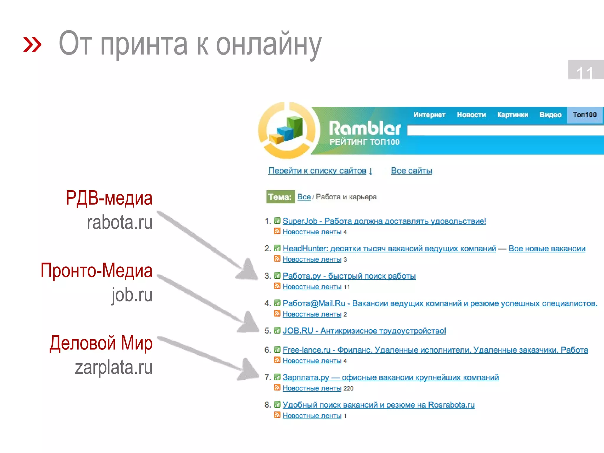 »   От принта к онлайну РДВ-медиа rabota.ru Пронто-Медиа job.ru Деловой Мир zarplata.ru 