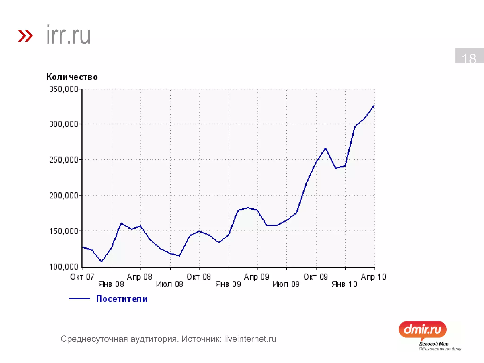 »   irr.ru Среднесуточная аудтитория. Источник: liveinternet.ru 
