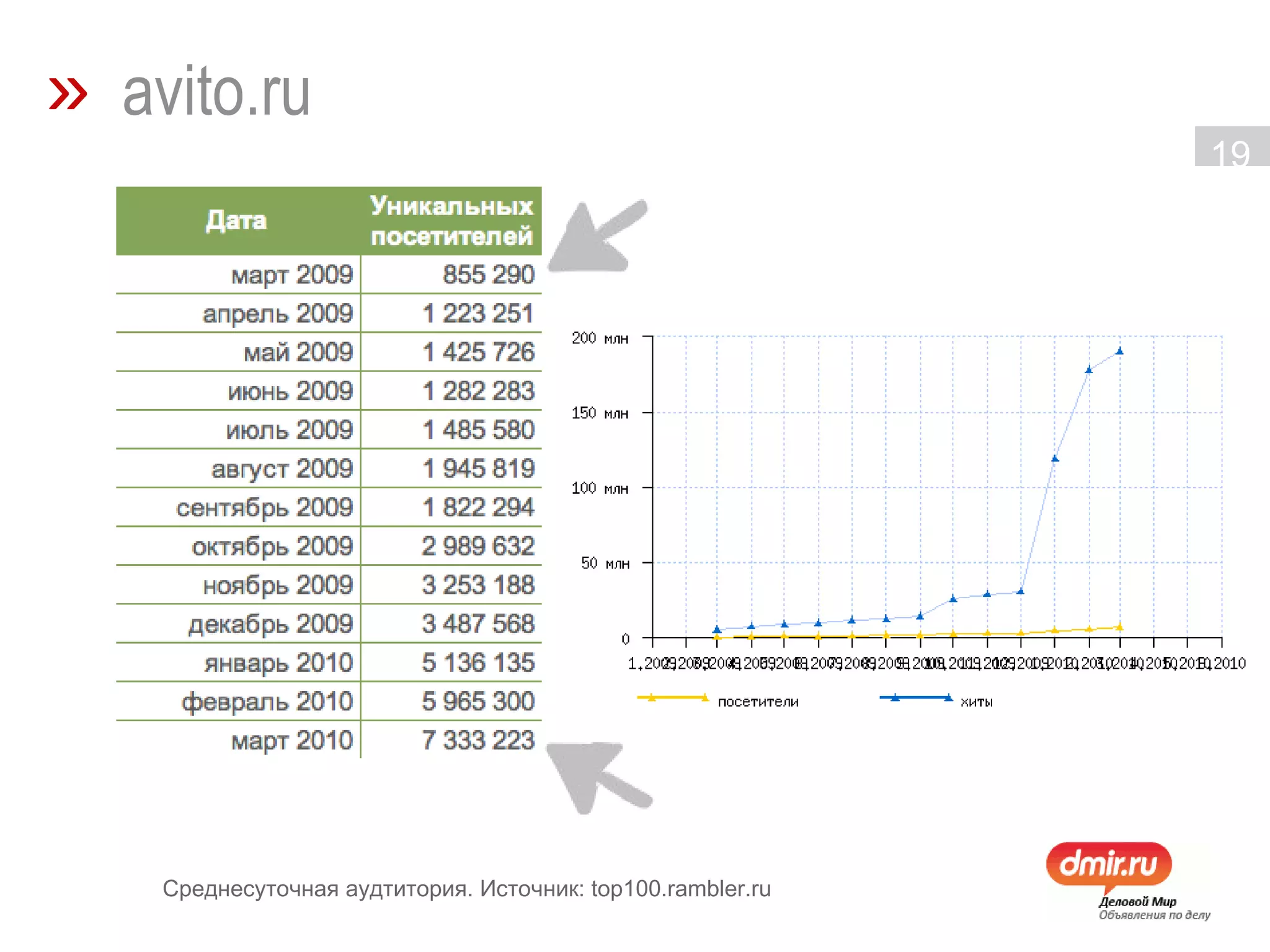 »   avito.ru Среднесуточная аудтитория. Источник: top100.rambler.ru 
