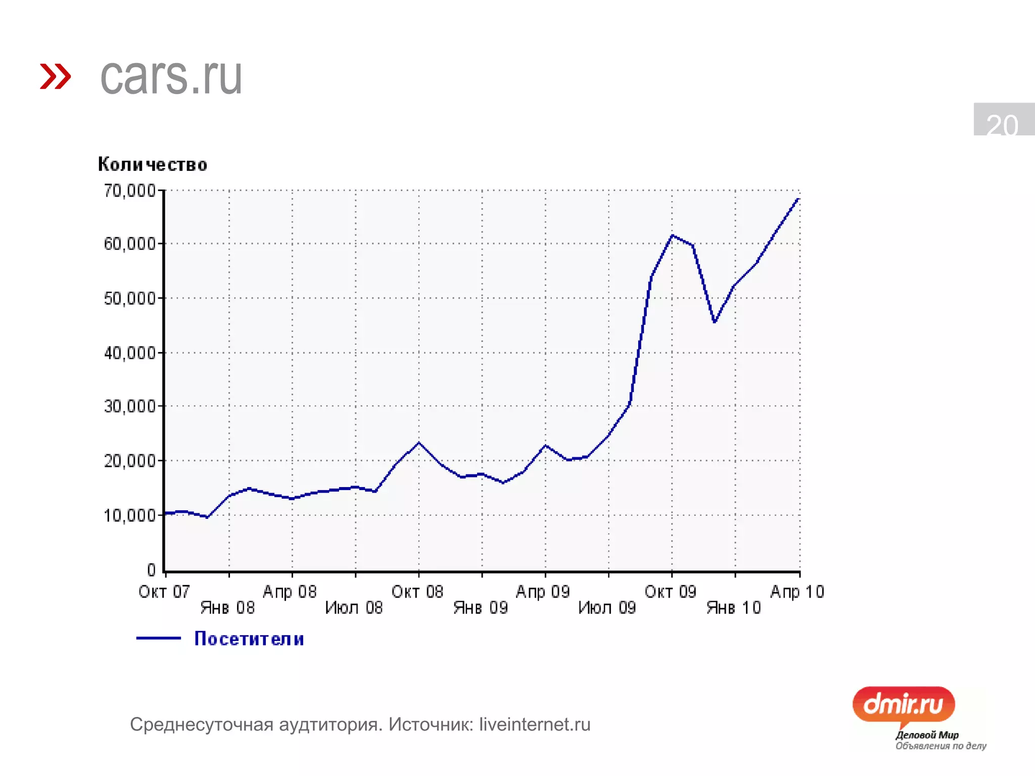 »   cars.ru Среднесуточная аудтитория. Источник: liveinternet.ru 