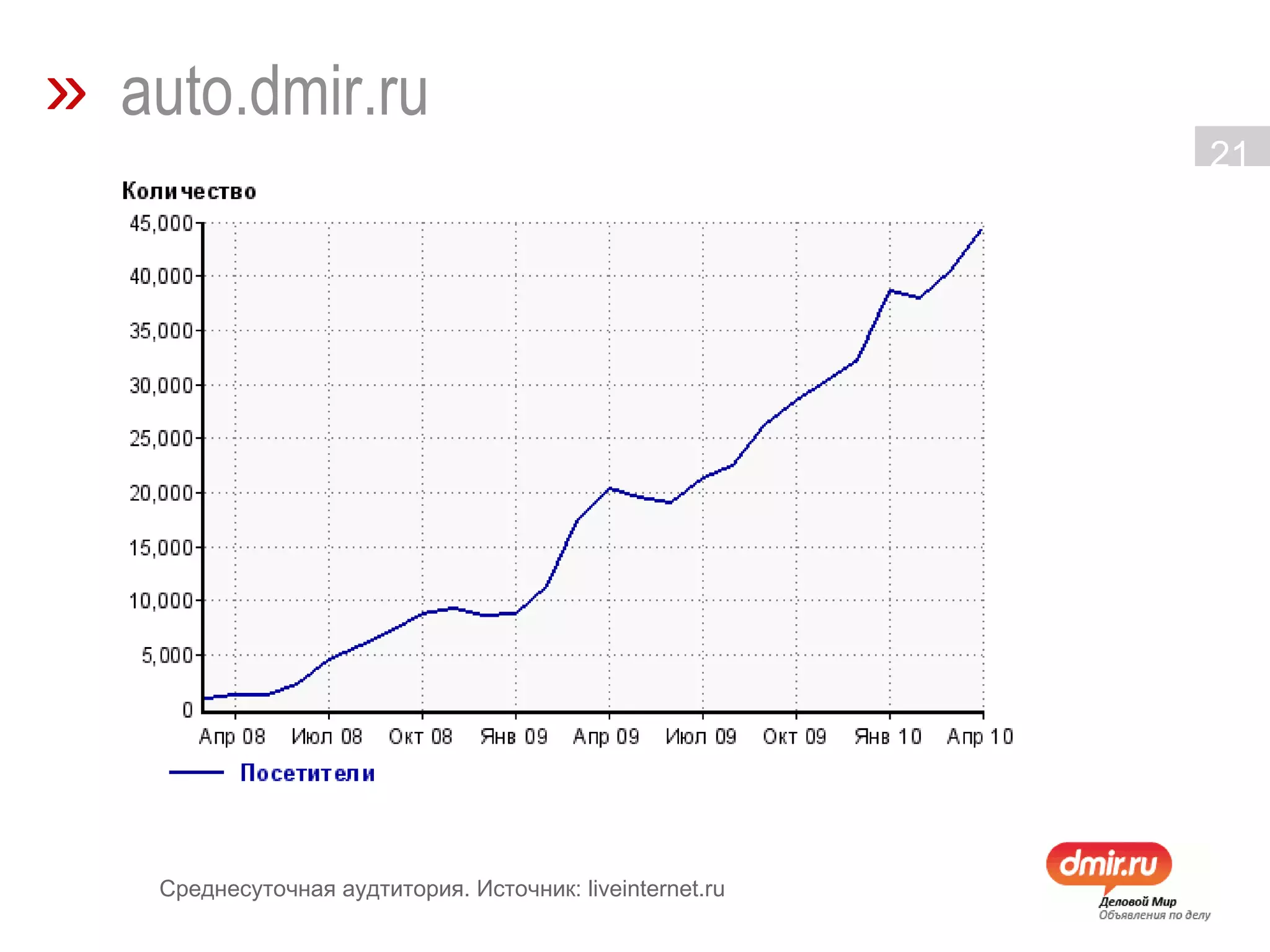 »   auto.dmir.ru Среднесуточная аудтитория. Источник: liveinternet.ru 
