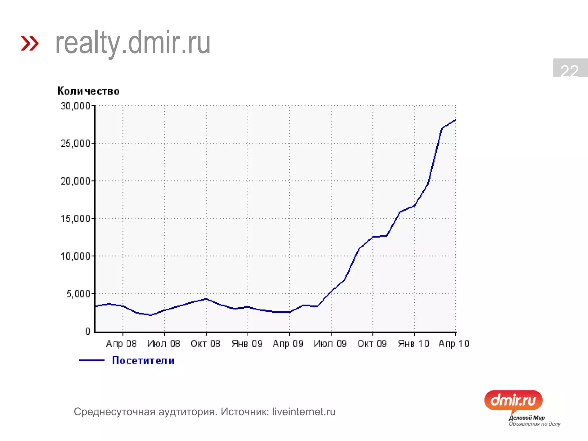 »   realty.dmir.ru Среднесуточная аудтитория. Источник: liveinternet.ru 