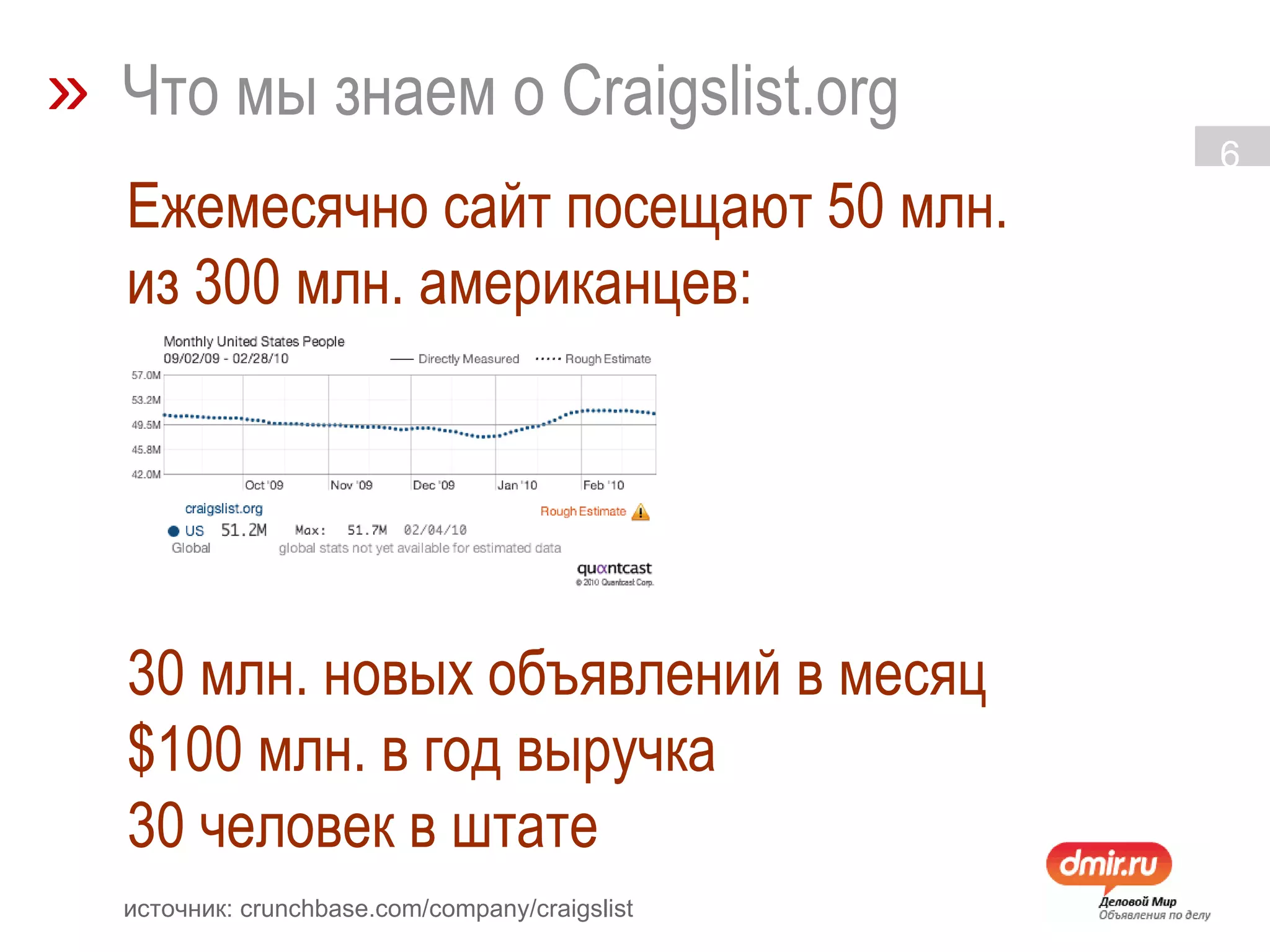 »   Что мы знаем о Craigslist.org Ежемесячно сайт посещают 50 млн. из 300 млн. американцев: 30 млн. новых объявлений в месяц $100 млн. в год выручка 30 человек в штате источник: crunchbase.com/company/craigslist 