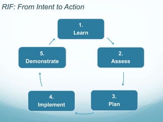 1.
Learn
2.
Assess
3.
Plan
4.
Implement
5.
Demonstrate
RIF: From Intent to Action
 