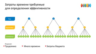 Затраты времени требуемые
для определения эффективности
Результат:
Трудоемко Много времени Затраты бюджета
Гео 1
1 2
1 2 3 4 5
Креативы
Сегменты 1 2 3 4 5
2
1 2
1 2 3 4 5 1 2 3 4 5
3
1 2
1 2 3 4 5 1 2 3 4 5
 