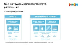 *Источник: презентация «Programmatic buying Agency view» Анны Знаменской, конференция MIXX Russia 2014
Оценка трудоемкости программатик
размещений
Этапы проведения РК
 