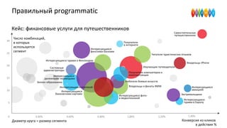 Бизнес-образование
0
Правильный programmatic
Конверсия из кликов
в действия %
Число комбинаций,
в которых
используется
сегмент
0,60% 1,00%0,80% 1,20%
5
10
20
30
15
25
Покупатели
в интернете
Интересующиеся
банковскими картами
Кейс: финансовые услуги для путешественников
Интересующиеся
авиацией
Владельцы iPhone
Интересующиеся
турами в Европу
Экстремальщики
Владельцы и фанаты BMW
Любители боевых искусств
Интересующиеся ипотекой
Интересующиеся фото-
и видеотехникой
Покупатели компьютеров и
комплектующих
Изучающие путеводители
Читатели туристических отзывов
Интересующиеся
финскими банками
Интересующиеся
денежными переводами
Интересующиеся турами в Финляндию
Системные
администраторы
Диаметр круга = размер сегмента
0,40% 1,40%
Самостоятельные
путешественники
 