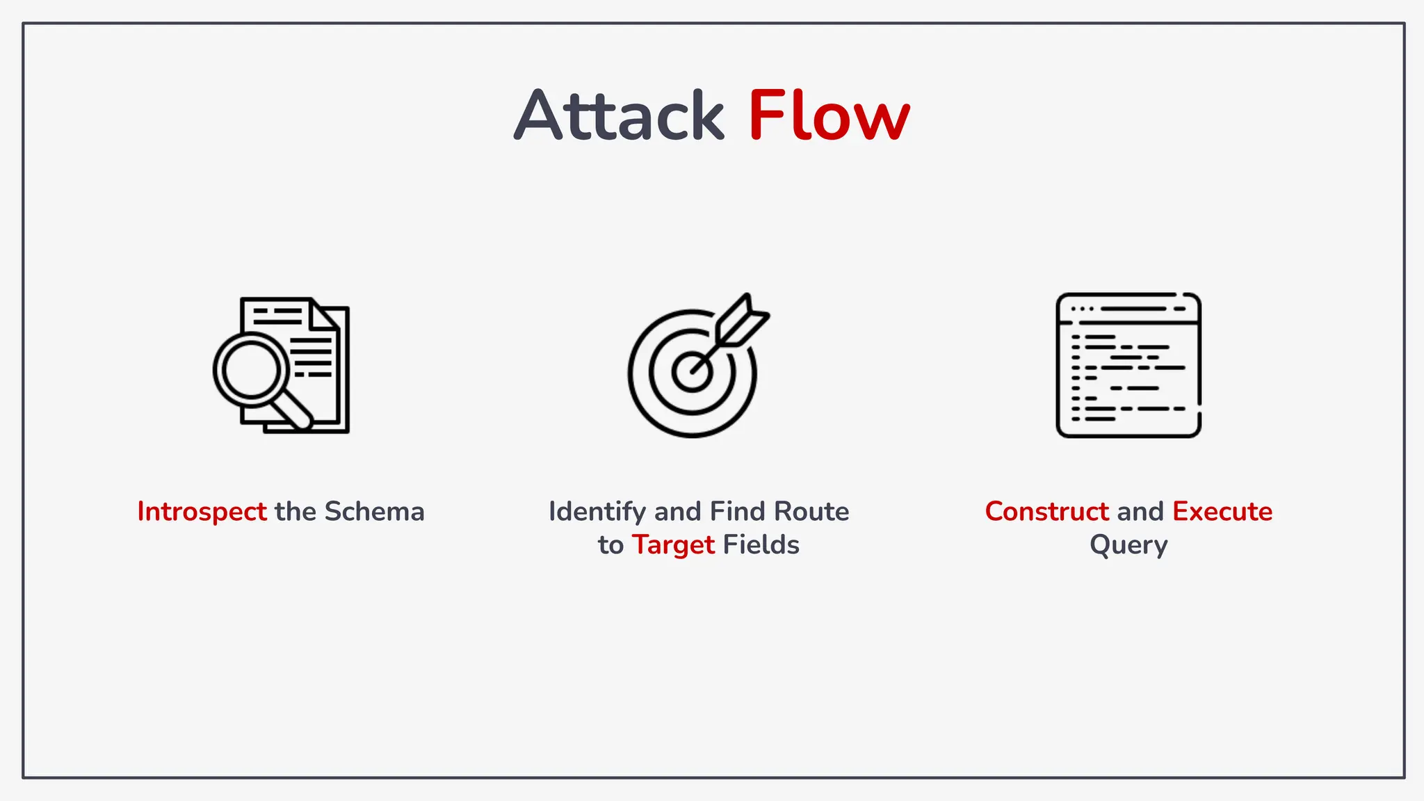 Attack Flow
Introspect the Schema Identify and Find Route
to Target Fields
Construct and Execute
Query
 