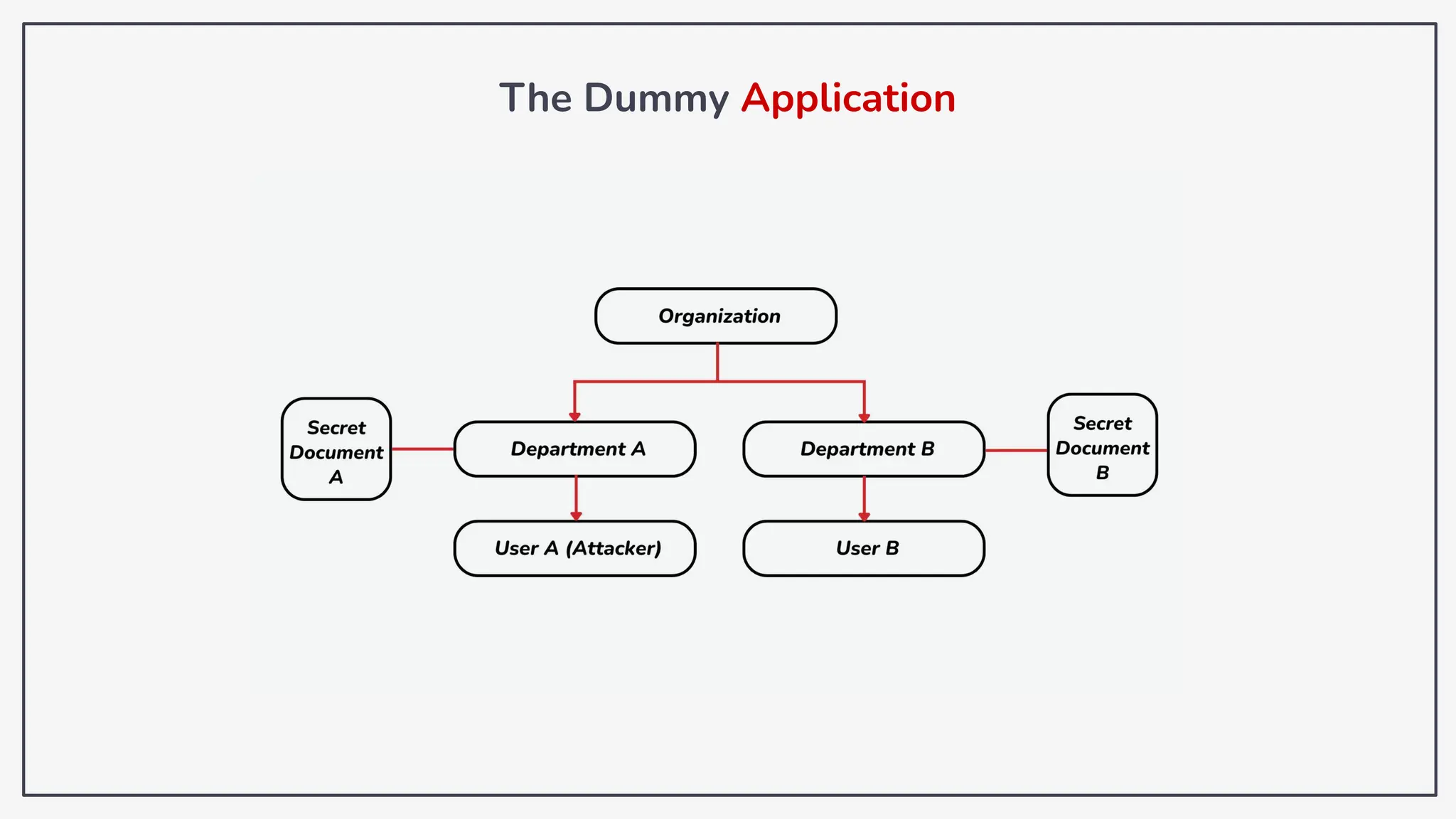 The Dummy Application
 