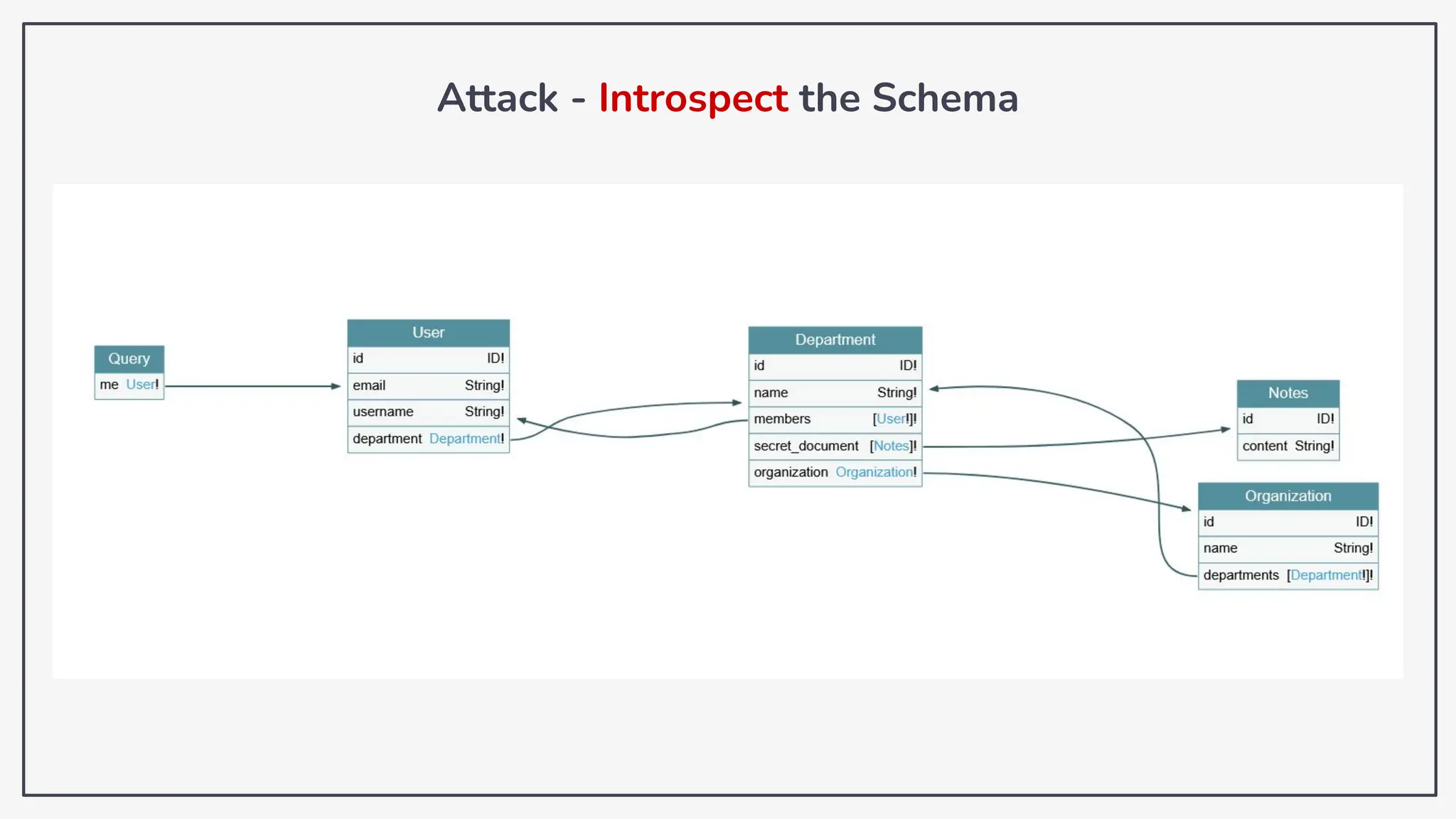 Attack - Introspect the Schema
 