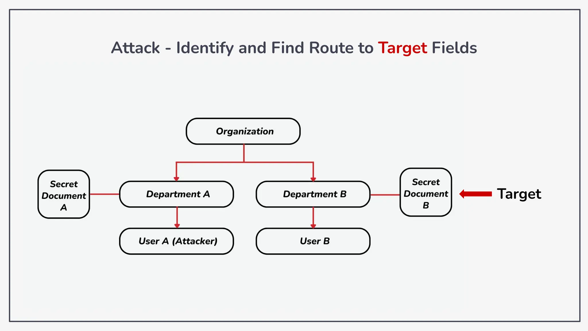 Target
Attack - Identify and Find Route to Target Fields
 