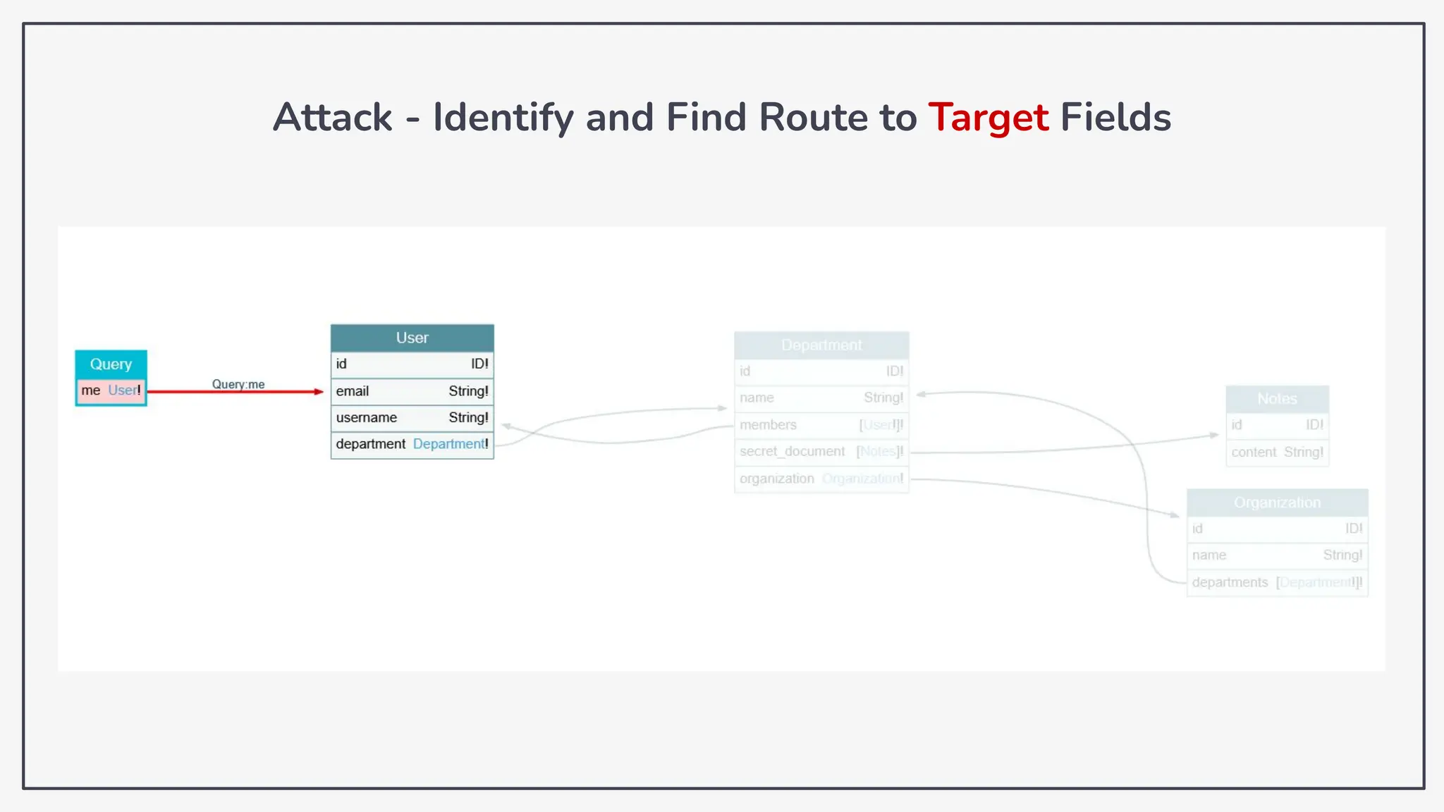 Attack - Identify and Find Route to Target Fields
 