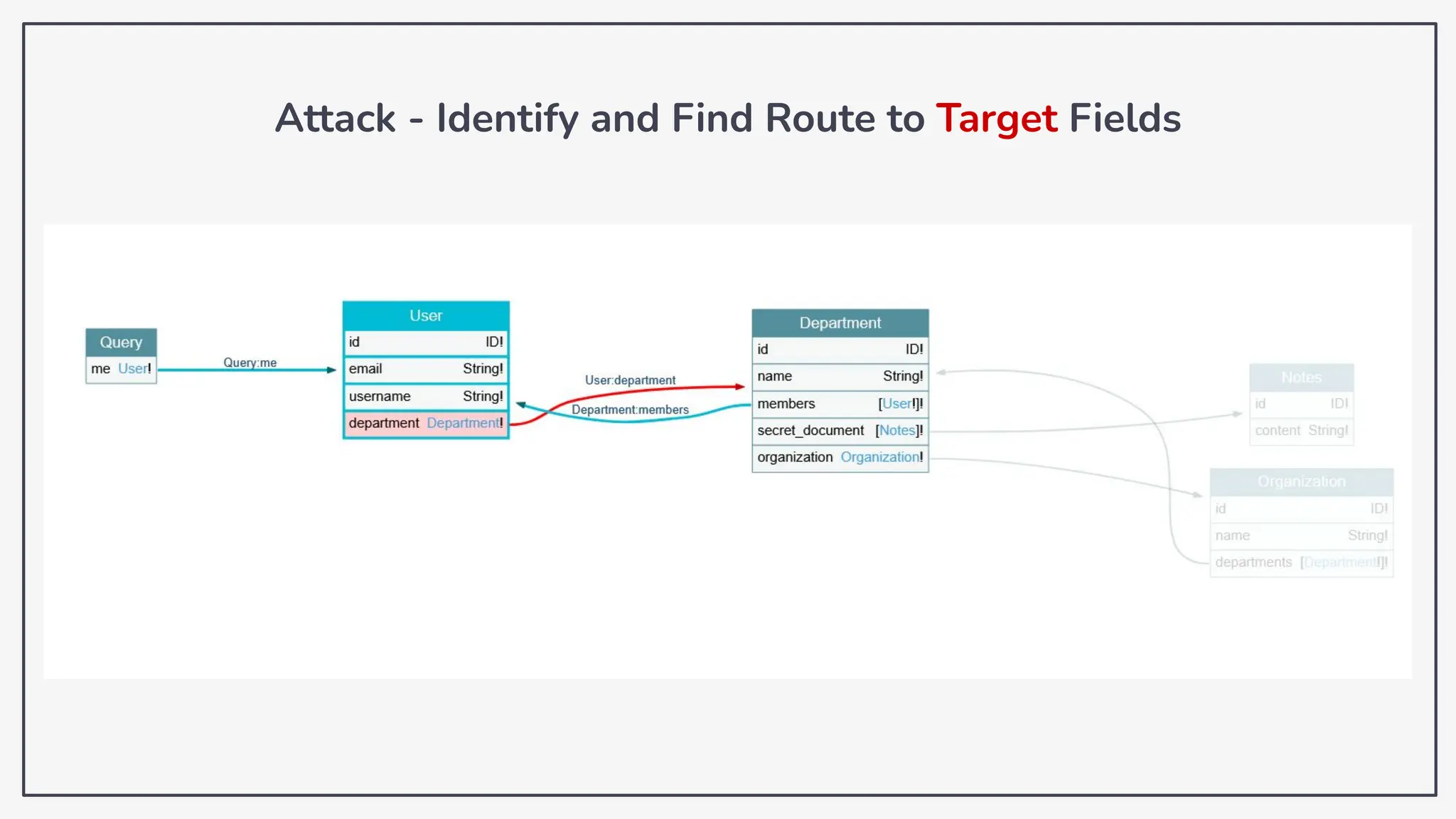 Attack - Identify and Find Route to Target Fields
 