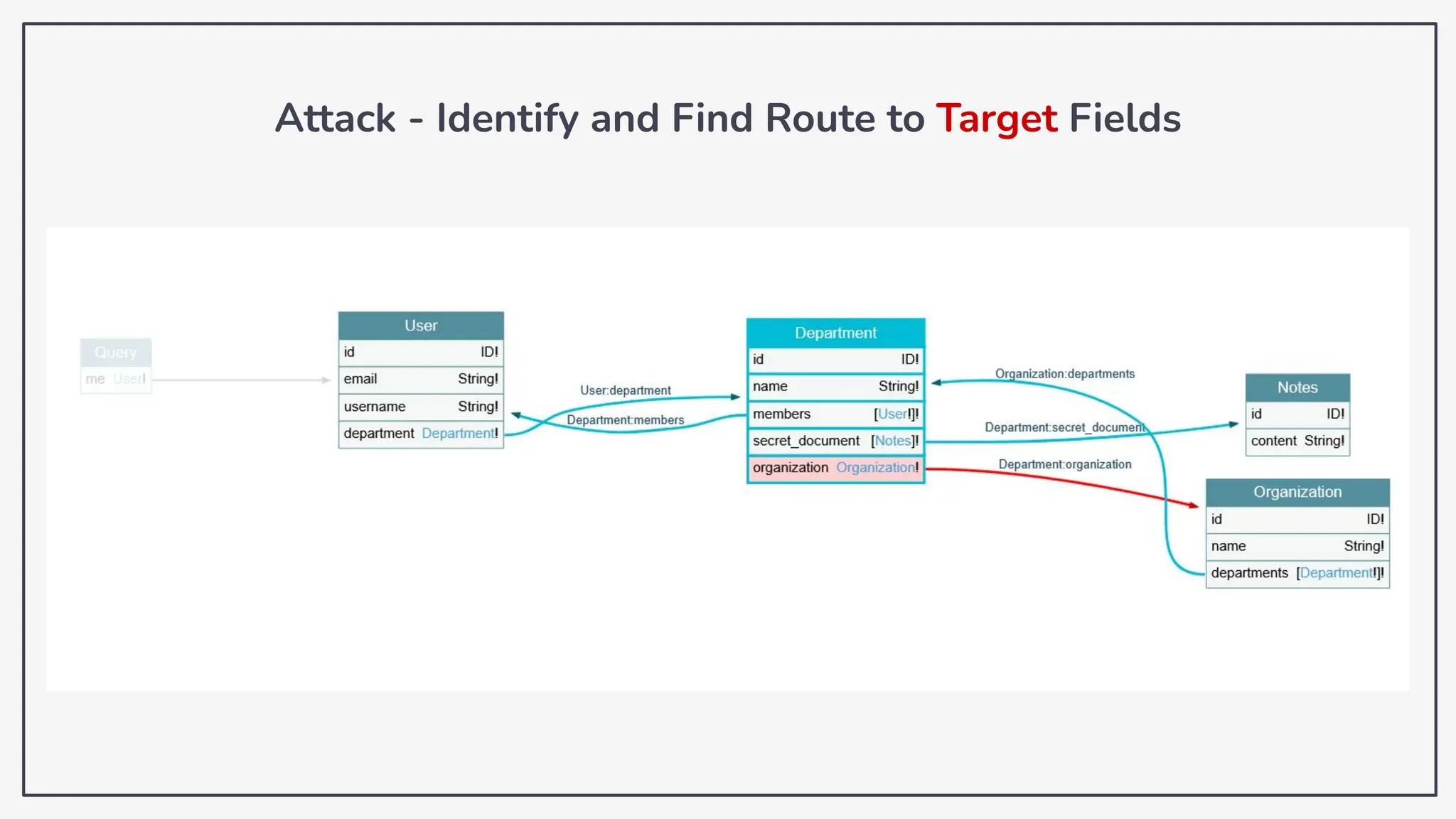 Attack - Identify and Find Route to Target Fields
 