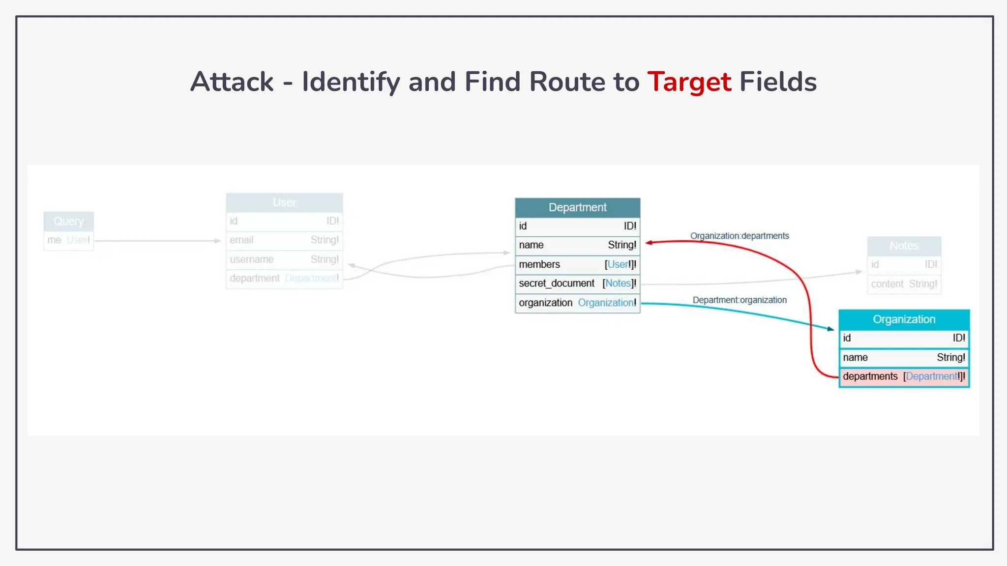 Attack - Identify and Find Route to Target Fields
 