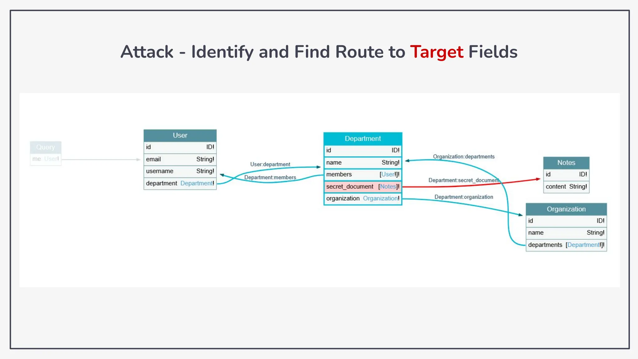 Attack - Identify and Find Route to Target Fields
 