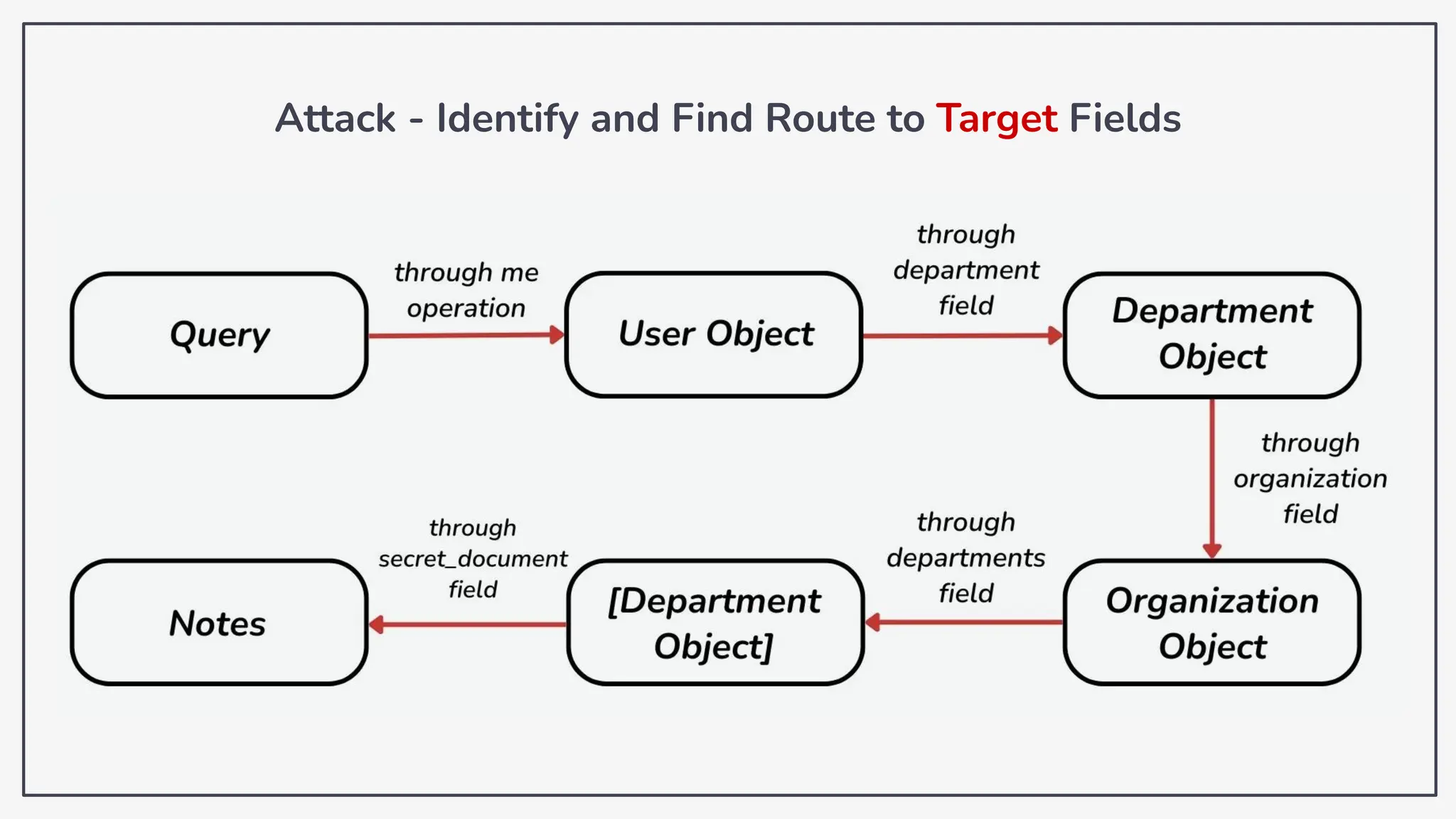 Attack - Identify and Find Route to Target Fields
 