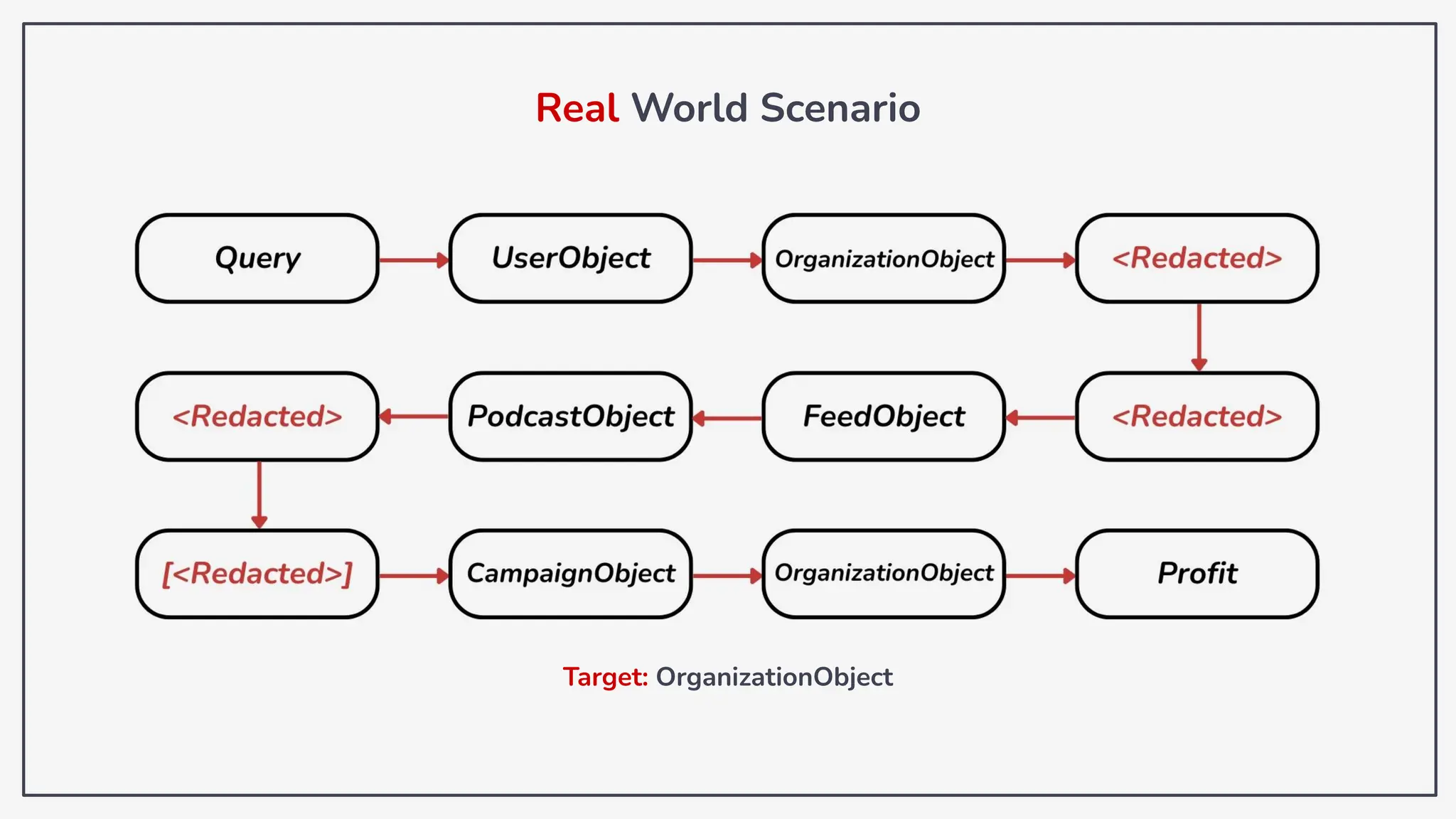 Target: OrganizationObject
Real World Scenario
 