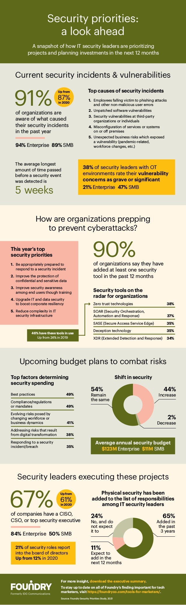 Security priorities:
a look ahead
How are organizations prepping
to prevent cyberattacks?
Upcoming budget plans to combat risks
A snapshot of how IT security leaders are prioritizing
projects and planning investments in the next 12 months
Current security incidents & vulnerabilities
For more insight, download the executive summary.
To stay up to date on all of Foundry’s finding important for tech
marketers, visit https://foundryco.com/tools-for-marketers/.
Security leaders executing these projects
Top causes of security incidents
1.	 Employees falling victim to phishing attacks
	 and other non-malicious user errors
2.	 Unpatched software vulnerabilities
3.	 Security vulnerabilities at third-party
	 organizations or individuals
4.	 Misconfiguration of services or systems
	 on or off premises
5.	 Unexpected business risks which exposed
	 a vulnerability (pandemic-related,
	 workforce changes, etc.)
The average longest
amount of time passed
before a security event
was detected is
5 weeks
This year’s top
security priorities
1.	 Be appropriately prepared to
respond to a security incident
2.	 Improve the protection of
confidential and sensitive data
3.	 Improve security awareness
among end users though training
4.	 Upgrade IT and data security
to boost corporate resiliency
5.	 Reduce complexity in IT
security infrastructure
Best practices 	 49%
Compliance/regulations
or mandates 	 49%
Evolving risks posed by
changing workforce or
business dynamics 	 41%
Addressing risks that result
from digital transformation	 38%
Responding to a security
incident/breach 	 35%
Top factors determining
security spending
of companies have a CISO,
CSO, or top security executive
84% Enterprise 50% SMB
67%
21% of security roles report
into the board of directors
Up from 12% in 2020
Physical security has been
added to the list of responsibilities
among IT security leaders
65%
Added in
the past
3 years
46% have these tools in use
Up from 24% in 2019
of organizations are
aware of what caused
their security incidents
in the past year
91%
94% Enterprise 89% SMB
38% of security leaders with OT
environments rate their vulnerability
concerns as grave or significant
21% Enterprise 47% SMB
90%
of organizations say they have
added at least one security
tool in the past 12 months
Security tools on the
radar for organizations
Zero trust technologies	 38%
SOAR (Security Orchestration,
Automation and Response)	 37%
SASE (Secure Access Service Edge)	 35%
Deception technology	 35%
XDR (Extended Detection and Response)	 34%
Shift in security
Average annual security budget
$123M Enterprise $11M SMB
44%
Increase
54%
Remain
the same
2%
Decrease
Up from
87%
in 2020
Up from
61%
in 2020
24%
No, and do
not expect
it to
11%
Expect to
add in the
next 12 months
Source: Foundry Security Priorities Study, 2021
 