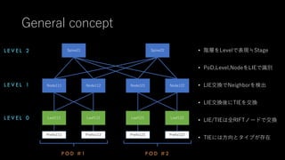 General concept
• 階層をLevelで表現≒Stage
• PoD,Level,NodeをLIEで識別
• LIE交換でNeighborを検出
• LIE交換後にTIEを交換
• LIE/TIEは全RIFTノードで交換
• TIEには方向とタイプが存在
Leaf111 Leaf112 Leaf121
Node111 Node112 Node121 Node122
Leaf122
Spine21 Spine22
Prefix111 Prefix112 Prefix121 Prefix122
P O D # 1 P O D # 2
L E V E L 0
L E V E L 1
L E V E L 2
 