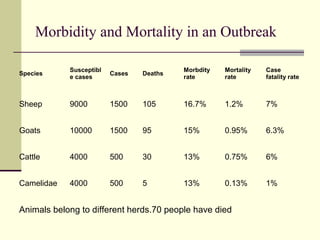 Morbidity and Mortality in an Outbreak

            Susceptibl                    Morbdity   Mortality   Case
Species                  Cases   Deaths
            e cases                       rate       rate        fatality rate



Sheep       9000         1500    105      16.7%      1.2%        7%


Goats       10000        1500    95       15%        0.95%       6.3%


Cattle      4000         500     30       13%        0.75%       6%


Camelidae   4000         500     5        13%        0.13%       1%


Animals belong to different herds.70 people have died
 