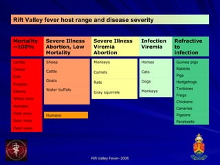 Humans Refractive to infection  Infection Viremia Severe Illness Viremia Abortion Severe Illness Abortion, Low Mortality Mortality ~100% Rift Valley fever host range and disease severity   Field voles Door mice Field mice Hamster White mice  Kittens Puppies Kids Calves Lambs      Water buffalo Goats Cattle Sheep Gray squirrels Rats Camels Monkeys Monkeys Dogs Cats Horses Parakeets Pigeons Canaries Chickens Frogs Tortoises Hedgehogs Pigs Rabbits Guinea pigs 