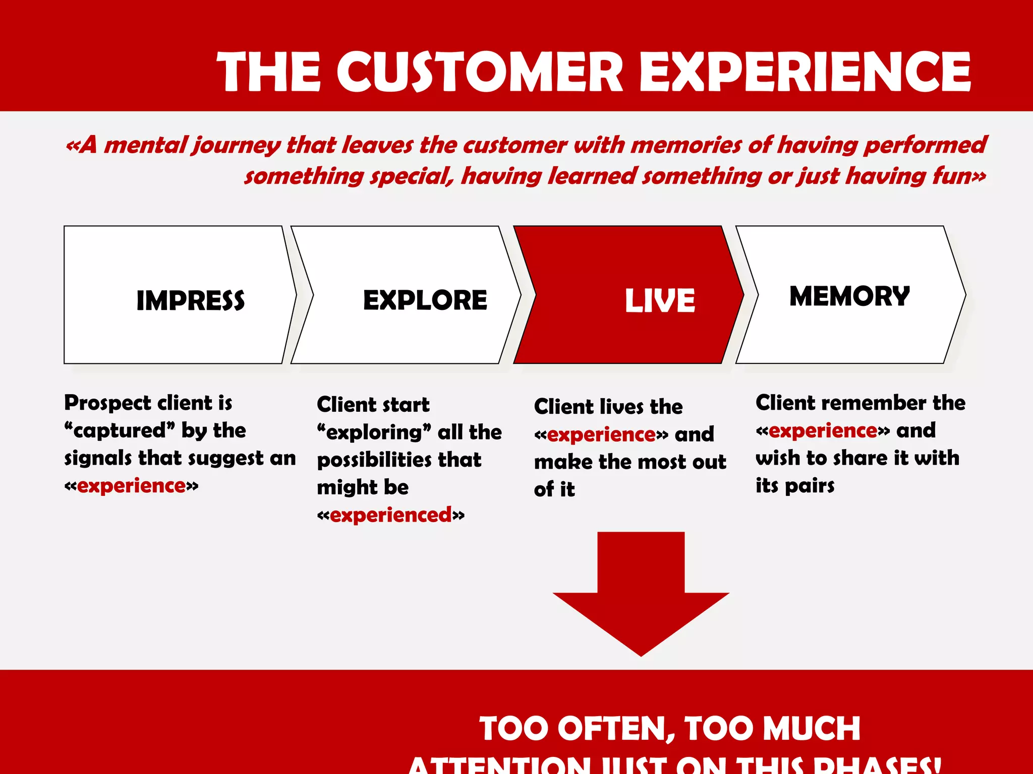 THE CUSTOMER EXPERIENCE
«A mental journey that leaves the customer with memories of having performed
something special, having learned something or just having fun»

IMPRESS

Prospect client is
“captured” by the
signals that suggest an
«experience»

EXPLORE

Client start
“exploring” all the
possibilities that
might be
«experienced»

LIVE
Client lives the
«experience» and
make the most out
of it

MEMORY

Client remember the
«experience» and
wish to share it with
its pairs

TOO OFTEN, TOO MUCH

 