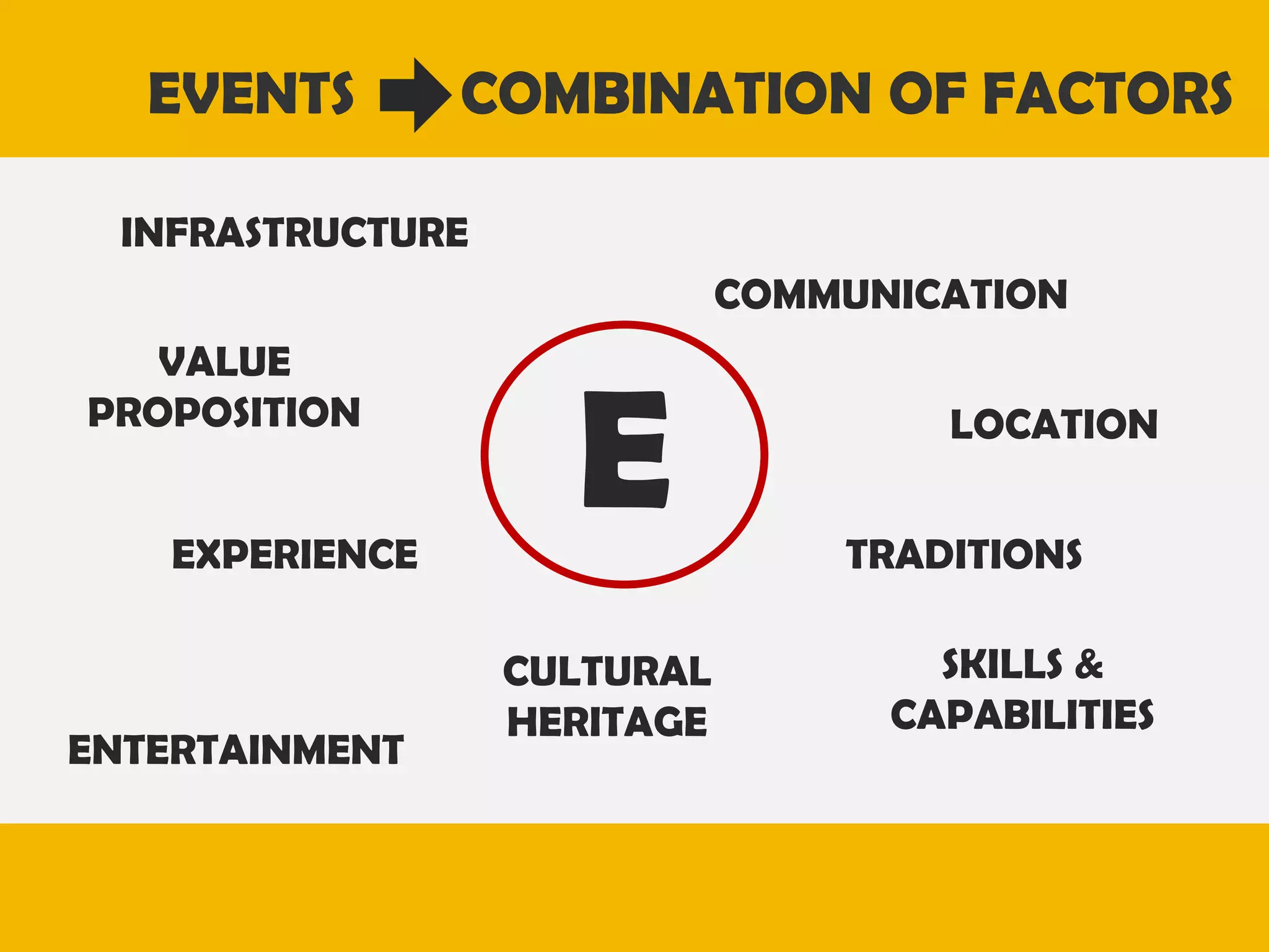 EVENTS

COMBINATION OF FACTORS

INFRASTRUCTURE
COMMUNICATION
VALUE
PROPOSITION
EXPERIENCE

ENTERTAINMENT

E
CULTURAL
HERITAGE

LOCATION
TRADITIONS

SKILLS &
CAPABILITIES

 