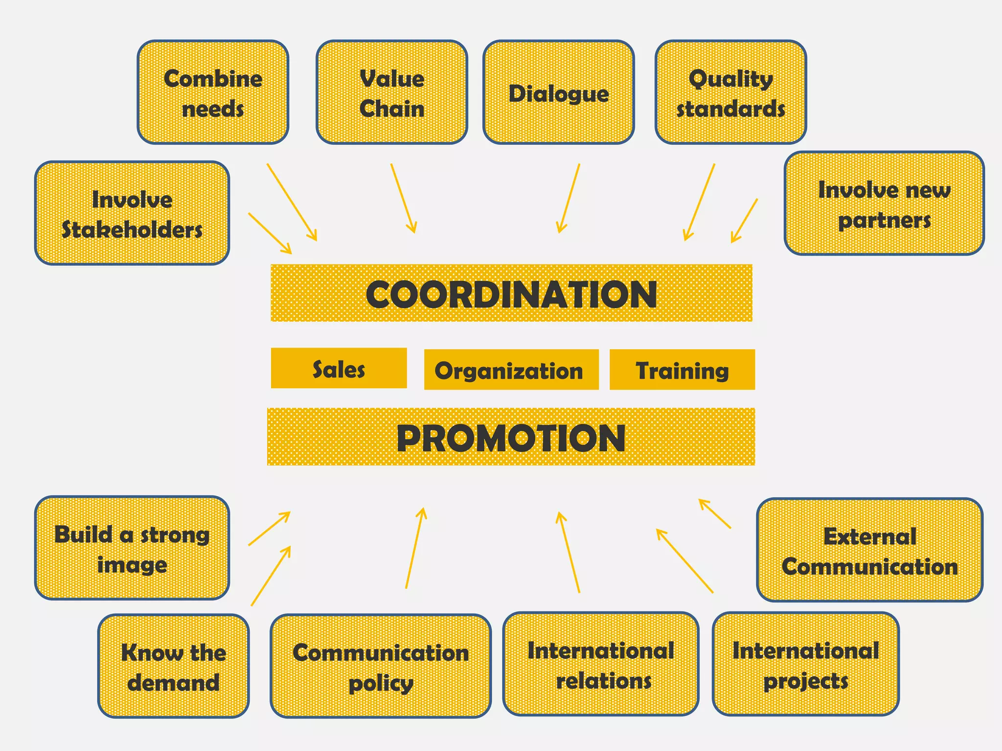 Combine
needs

Value
Chain

Quality
standards

Dialogue

Involve new
partners

Involve
Stakeholders

COORDINATION
Sales

Organization

Training

PROMOTION
Build a strong
image
Know the
demand

External
Communication
Communication
policy

International
relations

International
projects

 