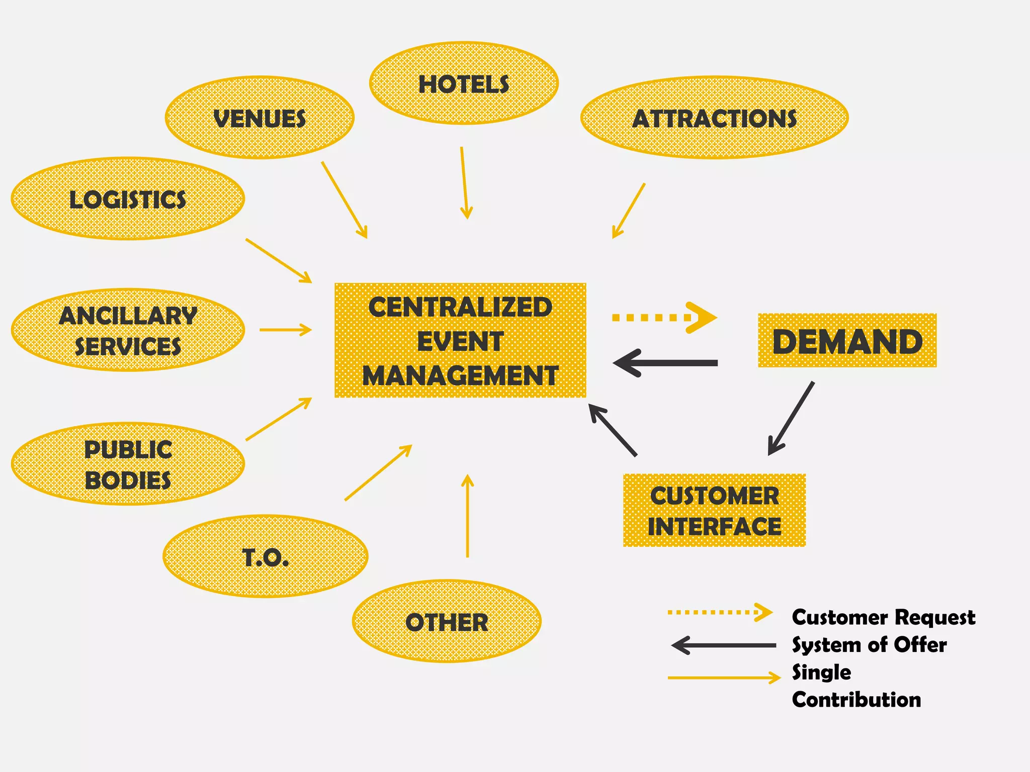 HOTELS
VENUES

ATTRACTIONS

LOGISTICS

CENTRALIZED
EVENT
MANAGEMENT

ANCILLARY
SERVICES

PUBLIC
BODIES

DEMAND

CUSTOMER
INTERFACE

T.O.
OTHER

Customer Request
System of Offer
Single
Contribution

 