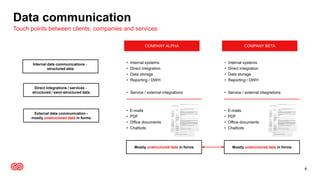 Data communication
5
Touch points between clients, companies and services
Mostly unstructured data in forms
• Internal systems
• Direct integration
• Data storage
• Reporting / DWH
COMPANY ALPHA
• E-mails
• PDF
• Office documents
• Chatbots
Internal data communications -
structured data
Direct integrations / services -
structured / semi-structured data
External data communication -
mostly unstructured data in forms
Mostly unstructured data in forms
• Internal systems
• Direct integration
• Data storage
• Reporting / DWH
COMPANY BETA
• E-mails
• PDF
• Office documents
• Chatbots
• Service / external integrations • Service / external integrations
 