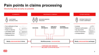 Pain points in claims processing
9
Structuring data as early as possible
DECISION-MAKING
PROCESS
CUSTOMER
INTERACTIONS
INTERACTIONS WITH
OTHER COMPANIES
Mostly unstructured data in forms
• First notification of loss
• Medical form
• Power of attorney
• Cancelation letter
• Registration form
• Correspondence
• Invoices
• Payment authorization
• Tax documents
• Proof of insurance
• Correspondence
COMPANIES ARE SPENDING
MILLIONS TO RE-KEYING DATA
DECISIONS
POLICY
DOCUMENTS
OWN DATA
SOURCES
EXTERNAL
DATA SOURCES
Workflow process - structured data
INSURANCE COMPANY
Mostly unstructured data exchanges
CLAIMANTS OTHER PARTIES
 