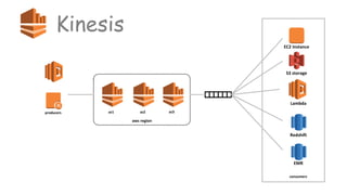 Kinesis
aws region
az1 az2 az3
Lambda
S3 storage
Redshift
consumers
EC2 Instance
EMR
producers
 