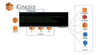 Kinesis
producers
aws region
az1 az2 az3
Lambda
S3 storage
Redshift
consumers
EC2 Instance
EMR
AmazonKinesis kinesis = ...
...
PutRecordRequest putRecord = new PutRecordRequest();
putRecord.setStreamName(streamName);
putRecord.setData(ByteBuffer.wrap(bytes));
putRecord.setSequenceNumberForOrdering(null);
...
kinesis.putRecord(putRecord);
Producer
 
