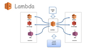 S3 storage
SNS
consumers
Kinesis
Lambda
…Lambda
S3 storage
SNS
consumers
Kinesis
…
myApp.
ZIP
Java8
Python
NodeJS
 